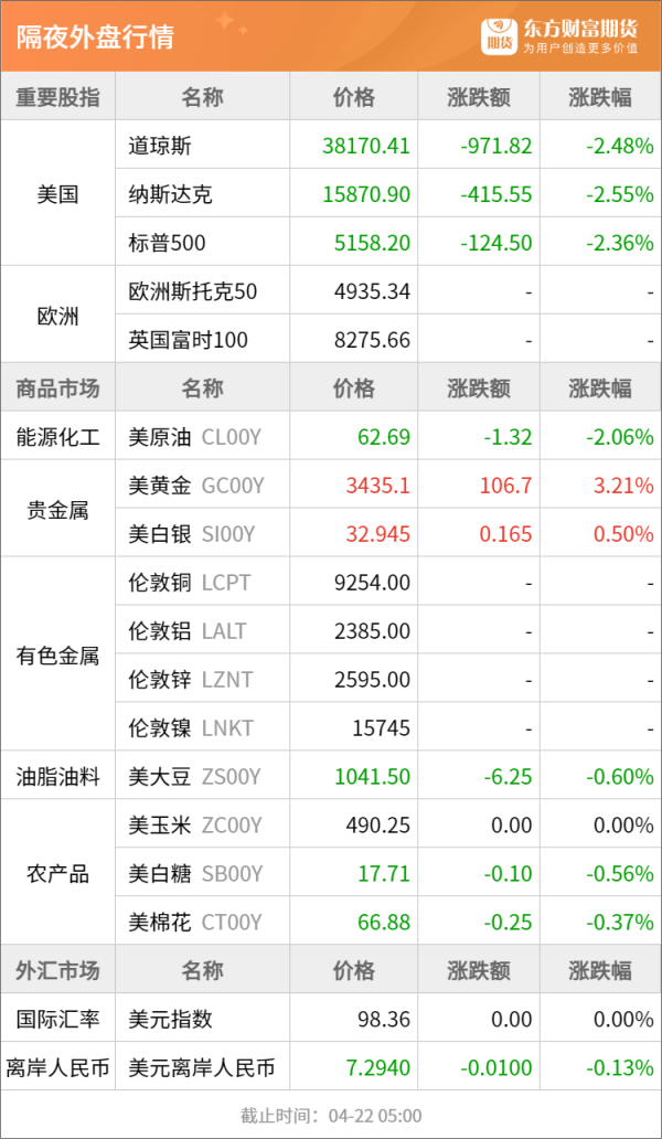 金河配资 东方财富期货早餐 4月22日 周二