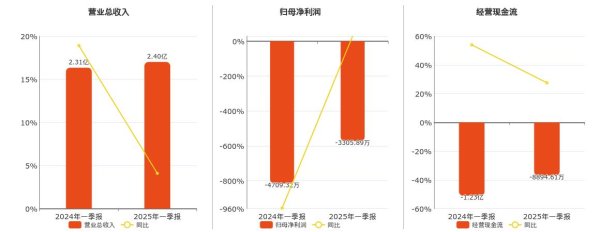可查证券配资查询 华民股份(300345.SZ)：2025年一季报净利润为-3305.89万元